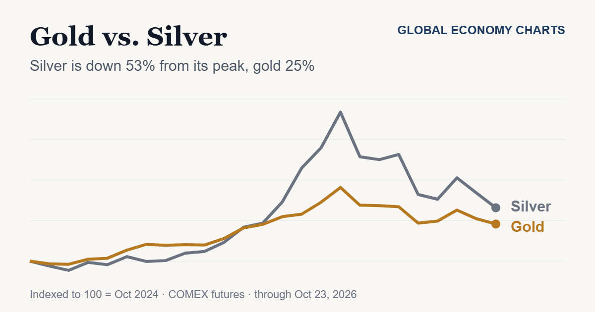 Line chart of gold and silver prices indexed to 100 in October 2024, showing silver falling further than gold from its early 2026 peak